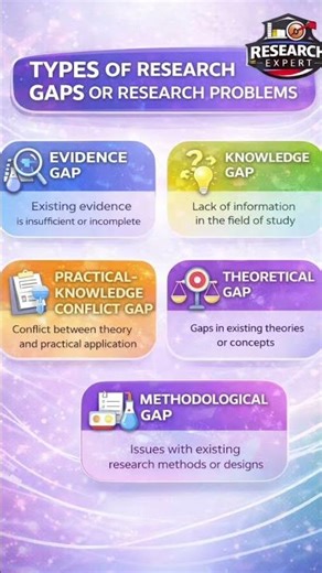 Types of Research Gaps Explained 🔍 | Easy Guide