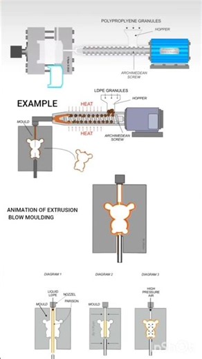 extrusion Blow moulding machine #automobile #plastic #manufacturing process #machine #viral short