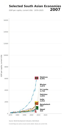 GDP Per Capita in South Asian Economies (1970–2022)