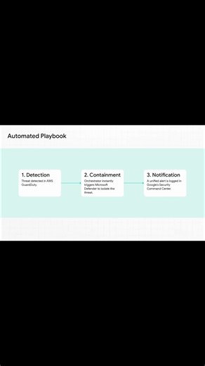 Designing multi-cloud incident response automation - Get more multicloud architect tips at youtube.com/ @multicloudarchitect
