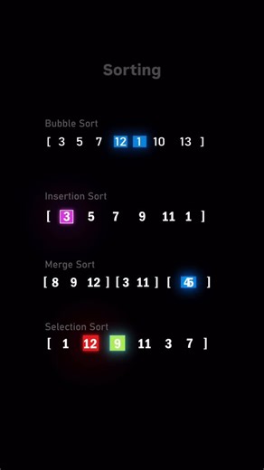 Coding Visuals | Tech | 100k 🎯 on Instagram: "🧠 Sorting Algorithms Explained 🫧 Bubble Sort Compare adjacent elements and swap until the list is sorted. Simple to understand, slow for large data. ⏱ Time: O(n²) | 💡 Best for learning basics ✋ Insertion Sort Builds the sorted array one element at a time. Efficient for small or nearly sorted lists. ⏱ Time: O(n²) | ⚡ Great for small datasets 🎯 Selection Sort Select the minimum element and place it at the correct position. Easy logic, not efficien