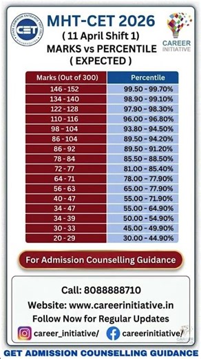 MHT CET 2026 || MHT-CET 2026 ( 11 April Shift 1) MARKS vs PERCENTILE ( EXPECTED#mhtcet2026#mhtcet