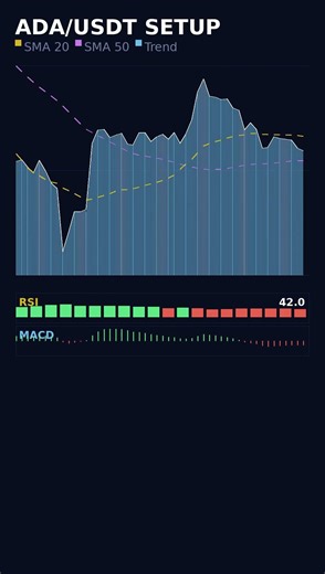 ADA Red Candles - 6.6% Drop 🔴