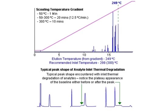 Split splitless GC inlet. The split/splitless (S/SL) inlet is the most popular injection port for gas chromatography because it can be used in either split or splitless mode to cover most analytical requirements. Split Mode During a split injection, a liquid sample is rapidly vaporized when introduced into the hot S/SL inlet. A small amount of the vapor enters the column while the major portion exits through the split/purge vent. The split ratio (split vent flow divided by column flow) is contro