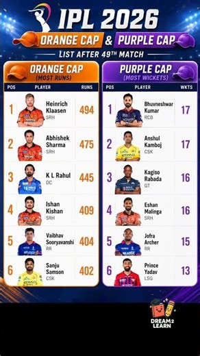 IPL 2026 Orange & Purple Cap holders list after 49th Match #ipl2026 #ipl #srh #rcb #pbks #csk #gt
