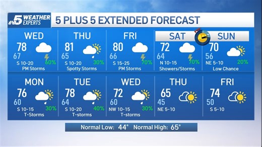 NBC 5 FORECAST: Entering an unsettled pattern with showers and storms