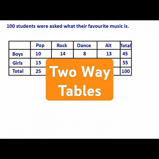 Two Way Tables #learnmaths