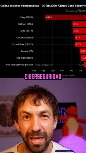 Se acaban de derrumbar las acciones de las empresas de ciberseguridad y esta vez, para mí, puede ser definitivo. Todo empezó con algo que parece chiquito: Anthropic anunció que su inteligencia artificial Claude ahora puede escanear código, encontrar vulnerabilidades y proponer cómo arreglarlas. Se llama Claude Code Security.
