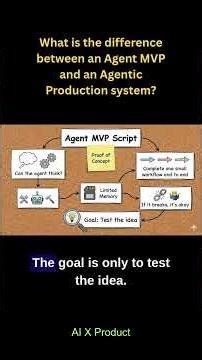 What is the difference between an Agent MVP and an Agentic Production System #agenticai #product