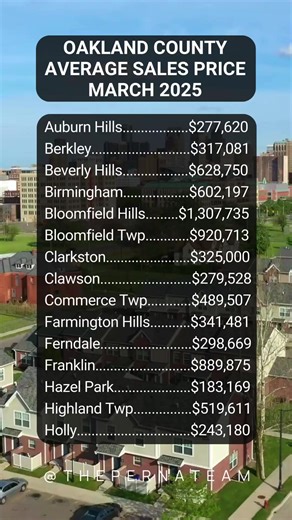 236K views · 218 reactions |  Oakland County March 2025 Home Price...