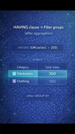 WHERE vs HAVING Clause Explained (SQL + Data Science Use Cases) #SQL #dataanalyst #dbms