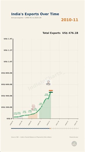 India's Exports: 1990 → 2026 🇮🇳 | How Much Did They Grow?