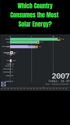 Which Country Consumes the Most Solar Energy ?