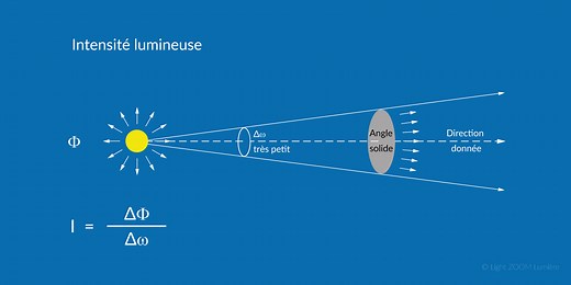 Intensité lumineuse : dans une direction donnée, la candela - Light ZOOM Lumière - Portail de la Lumière et de l'Éclairage