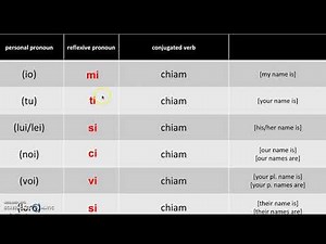 il verbo 'chiamarsi'