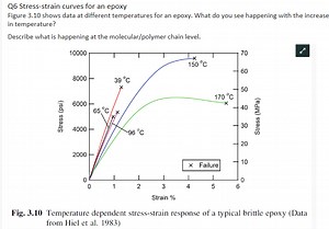 Q6 Stress-strain curves for an epoxyFigure 3.10 shows data at ... | Filo