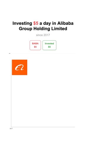 POV: You put $5 a day into Alibaba stock here’s what happened 💰📊 #BABA #StockMarket #WealthBuilding Since 2017, just $5 daily could’ve changed everything. This isn’t hype, it’s simple analysis. Start small, stay consistent. Like Follow for more stock journey visuals 📈 #InvestSmart #Alibaba #FinancialFreedom | Asset vs. Time