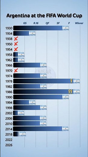 Argentina’s World Cup History #worldcup #football #fifa #soccer #worldcup2026 #argentina #messi