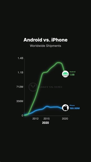 Android vs. iPhone: Who Sells More?