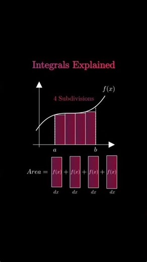 The explained integrations