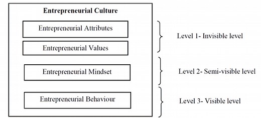 🚀 Qu'est-ce que la culture entrepreneuriale ?