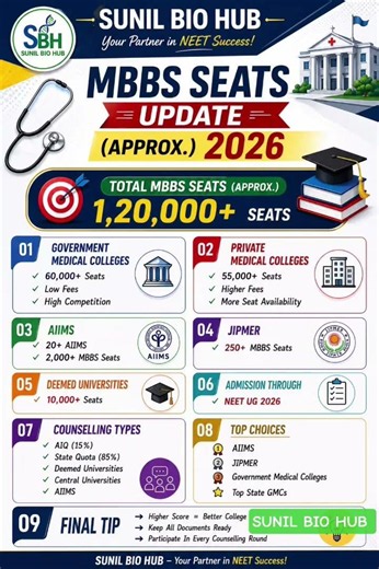 MBBS Seats & Dream Career for PCB Student's... Update