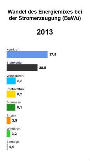Wandel des Energiemixes bei der Stromerzeugung (Baden-Württemberg 1990 – 2026)