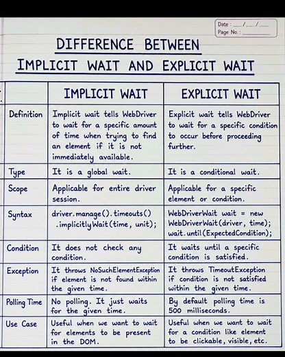 Implicit Wait vs Explicit Wait | Selenium Interview Question | Software Testing #softwaretesting#qa