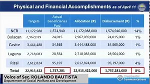 11 reactions | The distribution of financial aid to those affected by the lockdown in the so-called National Capital Region Plus had a “slow start,” the Secretary Rolando Bautista of the Department of Social Welfare and Development (DSWD) Secretary admits. Video by RTVM | INQUIRER.net | Facebook