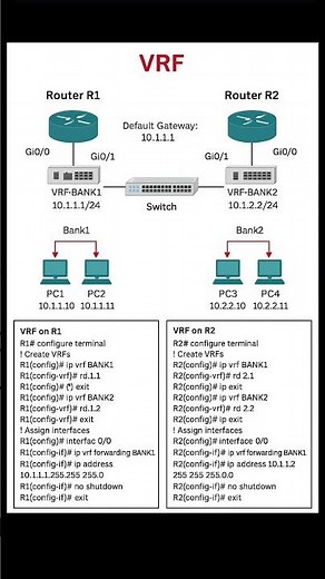 VRF configuration in Cisco #vrf #cisco #ccna #ccnp #networking #networkengineer #ccie