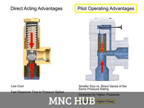 Animation : Pressure Relief Valves: Direct Acting and Pilot Operated