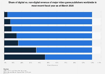 Digital vs. non-digital video game publisher revenue 2025| Statista