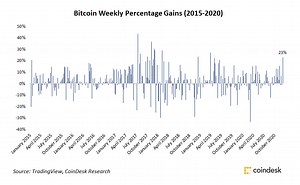 Bitcoin Price Caps Best Week in 20 Months With 23% Gain