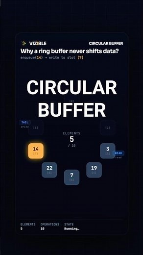 Circular Buffer: Why a ring buffer never shifts data? #algorithms #coding #computerscience