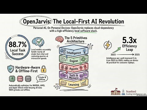 OpenJarvis: A Framework for Local-First Personal AI Agents