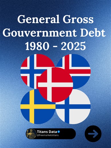 Debt to GDP : The Nordics 🇳🇴🇸🇪🇩🇰🇮🇸🇫🇮 The Metric: Debt-to-GDP Explained 📊 This indicator measures a country's mortgage relative to its income. But not all debt is created equal. Governments can borrow for Investment (Infrastructure, R&D) which pays off later, or for Operating Costs (Pensions, Salaries) which is