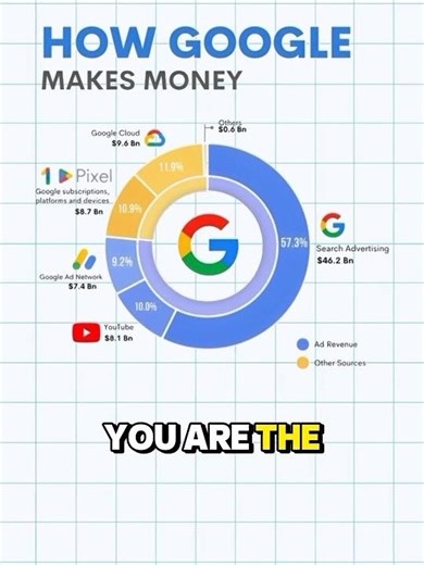 How google makes money #shorts#finance#shorts feed #financialfreedom #aternity