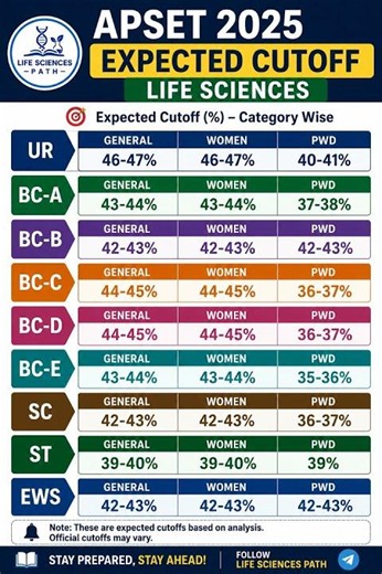 APSET 2025 LIFESCIENCES EXPECTED CUTOFF #apset #apsetresults
