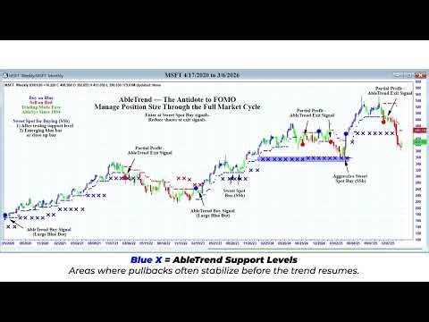 Underwater on a Trade? How AbleTrend Manages Exits and Re-Entries
