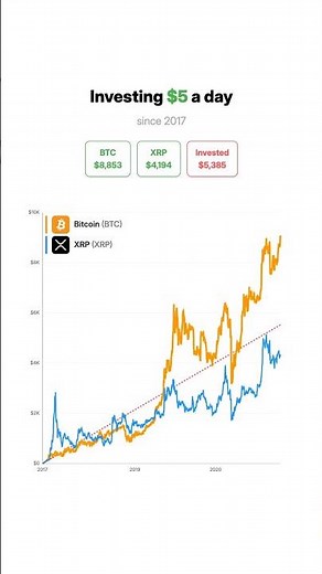 💵 What If You Invested $5/Day in BTC vs. XRP Since 2017? 📈🔥 #crypto #Bitcoin #Ripple