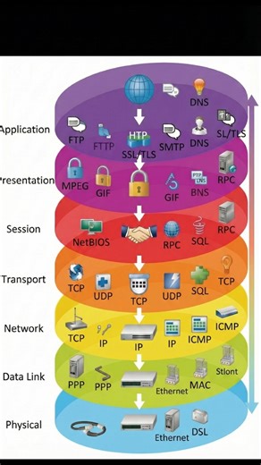 Ever wondered how data travels across the internet? 🌐 Here’s the OSI Model explained layer by layer! From physical cables to application protocols, this is the backbone of networking. 💻✨ #TechTalk #NetworkingBasics #OSIModel 💬 Which OSI layer do you think is the most important for secure communication? 🔐 Comment below! #fblifestyle #ComputerNetworks #TechEducation #NetworkEngineer #ITInfrastructure #CyberSecurity #DataCommunication #TechTalk #LearnWithMe #TechTips #ITKnowledge #TechReels #Co