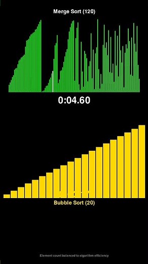 Merge Sort vs Bubble Sort - Sorting Algorithm Race! #shorts