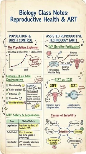 Reproductive health mind map 🧠| For BOARDS and NEET EXAM 🔥💯.