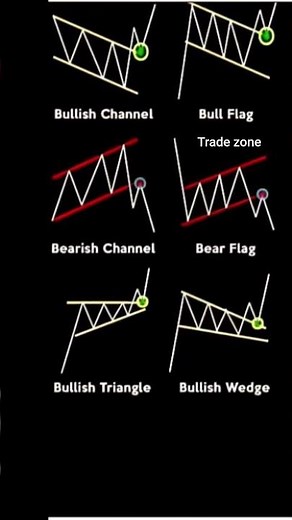 most repeated chart pattern in the stock market