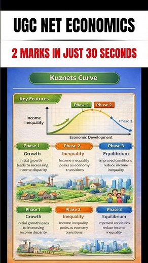 Kuznets Curve Explained | Income Inequality & Economic Growth | UGC NET Economics PYQ