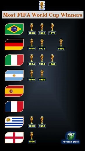 FIFA World Cup Winners 1930–2026 🏆 | ALL Champions List 🌎 | #Shorts
