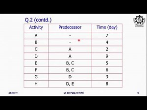 Lec 15: CPM: project network, Fulkerson rule, critical path, total/free/independent float(Part 1)