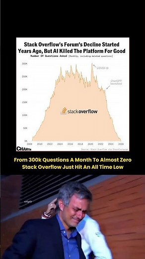 Stack Overflow Questions Just Hit an All-Time Low