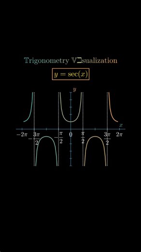 Equation Academy on Instagram: "➡️ Trigonometry Visualization| Y=secx ➡️ Follow @equationacademy for more #math #maths #mathematics #physics #foryou #reels #algebra #calculus #trigonometry #graphs #trend #function #visualization #shapes #coding #animation #ai #chatgpt #learning #learn #study #studying #fyp #explore #physics #education #school #college #university #reels"