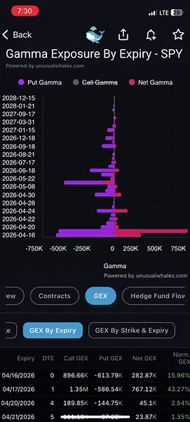 $SPY I POSTED A VIDEO FROM YESTERDAY PREDICTING SPY TO 710 TODAY! 💰💰💡LEARNING POINT GUYS —Yesterday I broke down $SPY using Unusual Whales NORMALIZED GEX from @unusual_whales 📊 In the VIDEO I POSTED, NOTICE SPY TRADING AT 702 —but I noted We had +43% gamma on today’s GEX by expiry (highest) Normalized GEX by Expiry— and we had 700 strike GEX holding 11% Normalized GEX and 705 & 710 strikes building at 5% That told us one thing: strong liquidity, downside suppression, and upside magnet toward